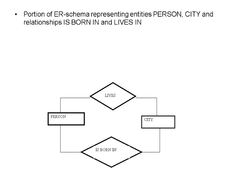 Portion of ER-schema representing entities PERSON, CITY and relationships IS BORN IN and LIVES